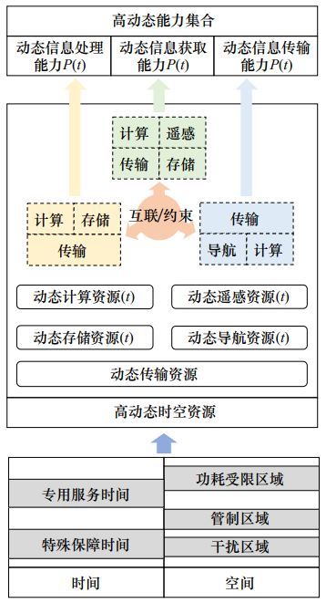 衛(wèi)星互聯(lián)網(wǎng)資源管控技術(shù)研究